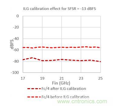 Teledyne e2v 的数据转换器可直接访问 Ka 波段，并突破数字信号处理的极限