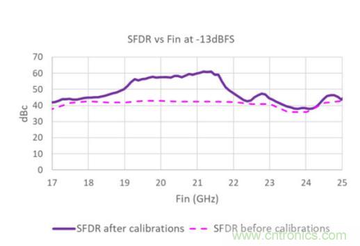 Teledyne e2v 的数据转换器可直接访问 Ka 波段，并突破数字信号处理的极限