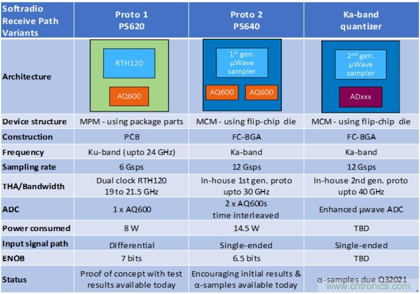 Teledyne e2v 的数据转换器可直接访问 Ka 波段，并突破数字信号处理的极限