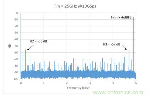 Teledyne e2v 的数据转换器可直接访问 Ka 波段，并突破数字信号处理的极限