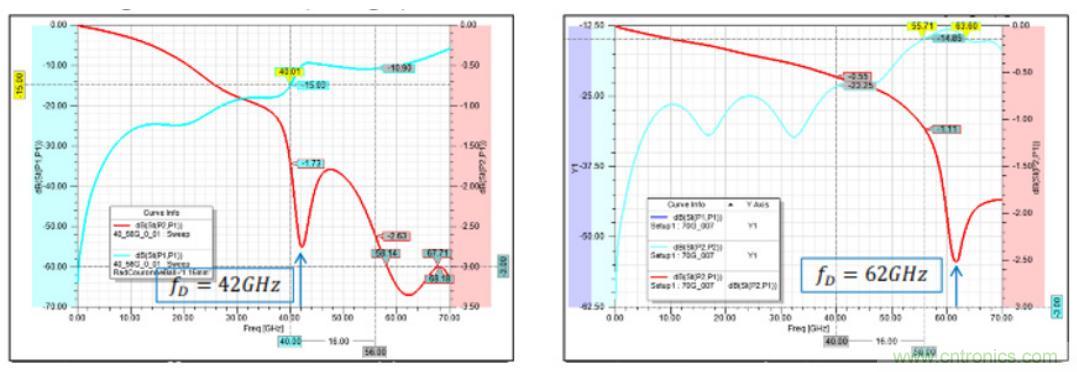 Teledyne e2v 的数据转换器可直接访问 Ka 波段，并突破数字信号处理的极限