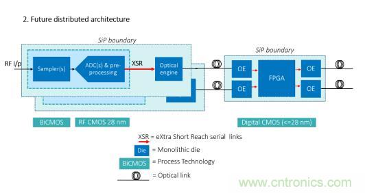 Teledyne e2v 的数据转换器可直接访问 Ka 波段，并突破数字信号处理的极限