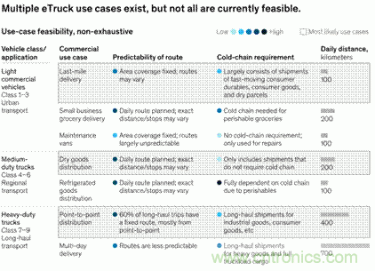 为何大多数eTruck会选择隔夜充电？