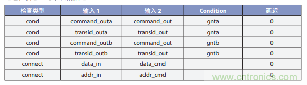 利用形式验证检查 SoC 连通性的正确性 利用形式验证检查 SoC 连通性的正确性
