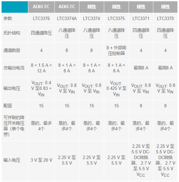 电子系统越来越复杂，我们需要更灵活的电源管理解决方案