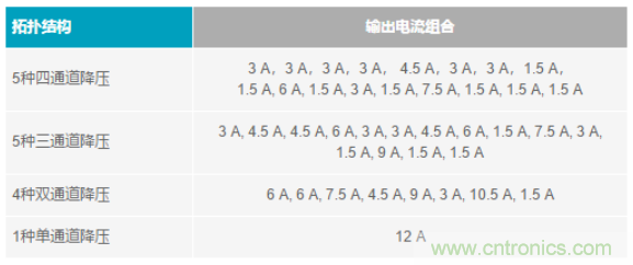电子系统越来越复杂，我们需要更灵活的电源管理解决方案