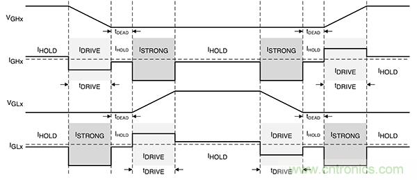如何使用高度集成的栅极驱动器实现紧凑型电机控制系统的设计 如何使用高度集成的栅极驱动器实现紧凑型电机控制系统的设计