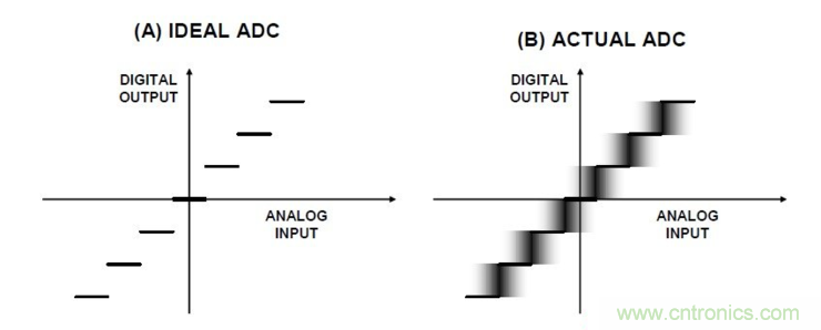 什么是高精度ADC?ADC输入噪声有何利弊? 什么是高精度ADC?ADC输入噪声有何利弊?
