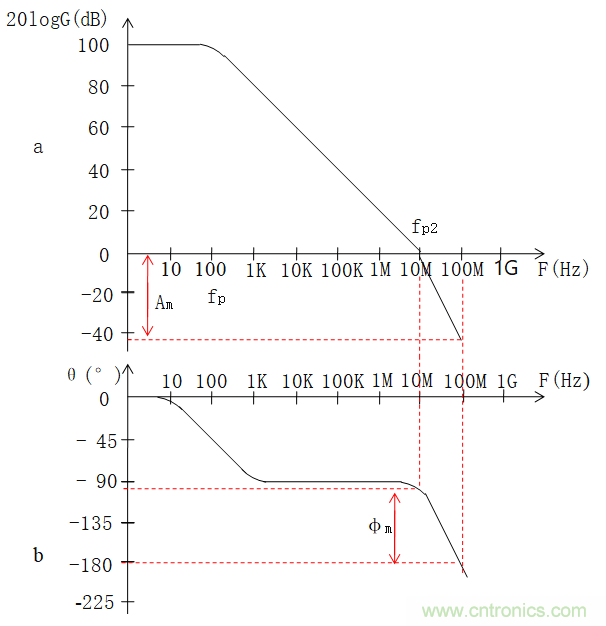 放大器相位裕度与电路稳定性判断方法 放大器相位裕度与电路稳定性判断方法