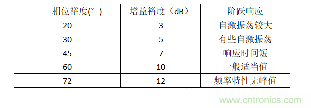 放大器相位裕度与电路稳定性判断方法 放大器相位裕度与电路稳定性判断方法