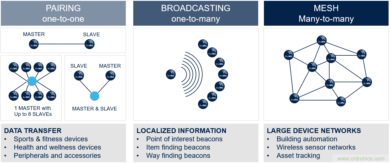 如何在物联网应用中实现双无线电连接？
