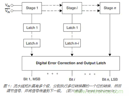 如何使用流水线 ADC？