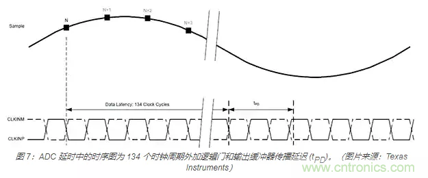 如何使用流水线 ADC？