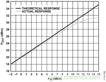 USB供电、915MHz ISM无线电频段、具有过温管理功能的1W功率放大器