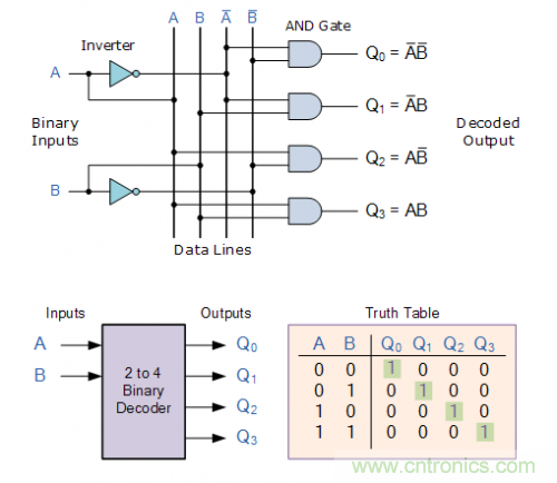 什么是二进制解码器？