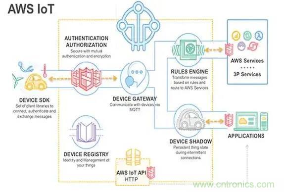 如何将物联网安全连接到物联网云服务？