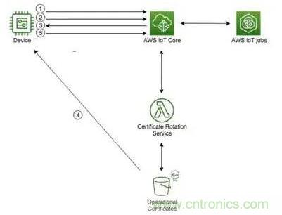 如何将物联网安全连接到物联网云服务？
