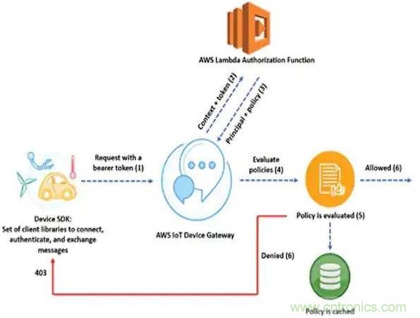 如何将物联网安全连接到物联网云服务？