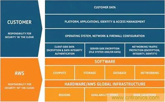 如何将物联网安全连接到物联网云服务？