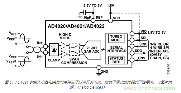 如何处理 SAR ADC 输入驱动难题？