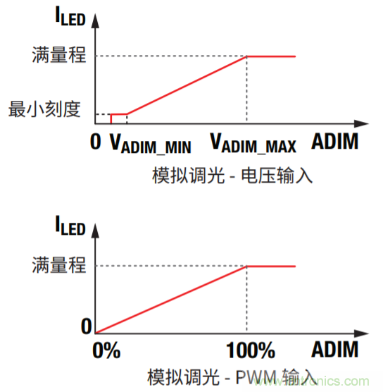 常见LED功能和LED驱动器设计注意事项