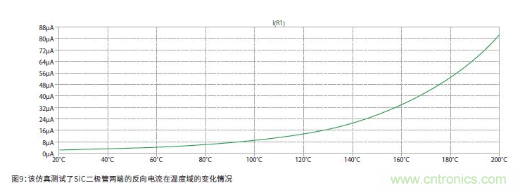 如何有效地检测Sic MOSFET？