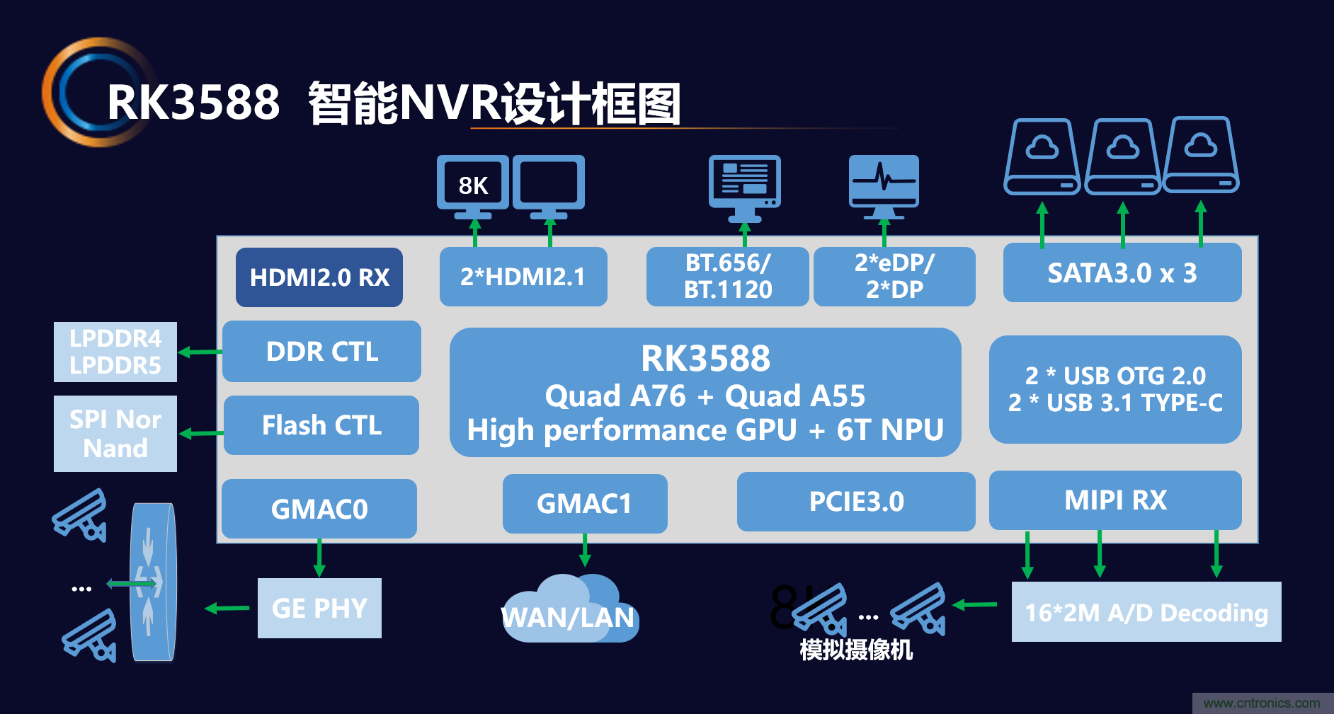 瑞芯微推出前后端完整解决方案，助力泛安防产品落地