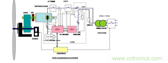 看大功率交流电源如何应用在风力发电行业？