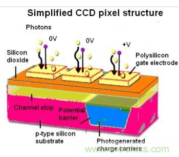 CCD与CMOS的图像质量应该怎样权衡？
