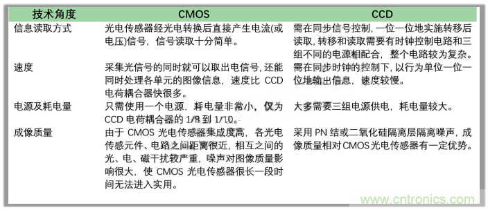 CCD与CMOS的图像质量应该怎样权衡？