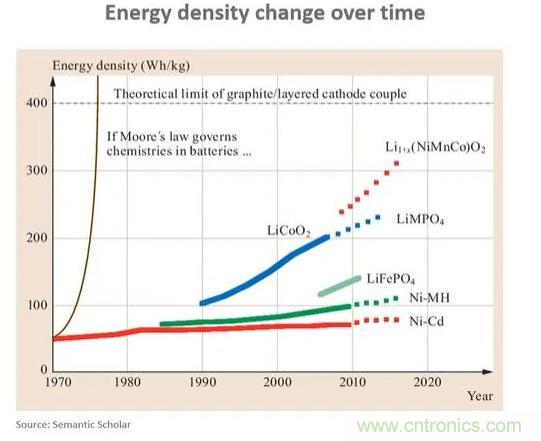 低功耗嵌入式系统未来的挑战