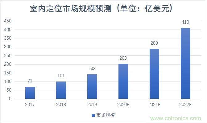 2021年，谁来解锁千亿级的高精度定位市场