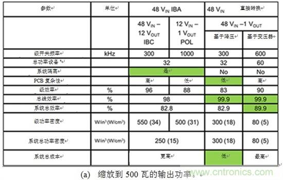 反思后硅世界中的服务器电源架构:从48Vin - 1Vout直接获取