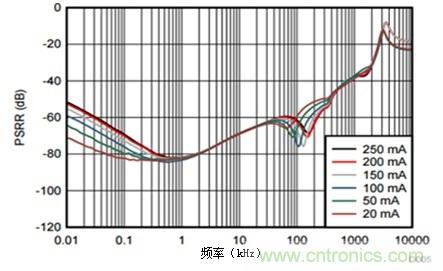 LDO能否提高小型照相机的照片质量