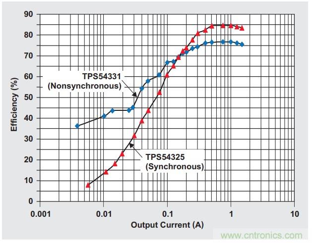 基于DC-DC转换器的选型及设计详细指南(二) 基于DC-DC转换器的选型及设计详细指南(二)