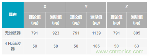 化“压力”为“动力”，这款加速度计在严苛环境下依旧出色！