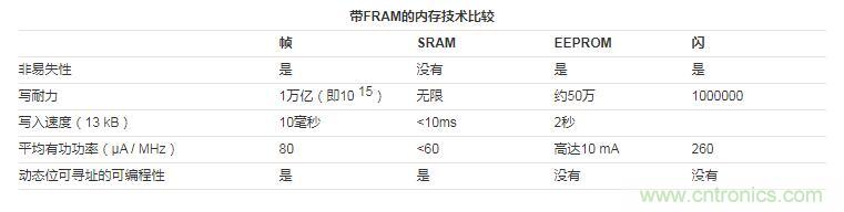 什么是铁电存储器？