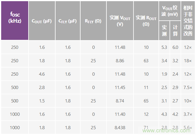 交错式反相电荷泵——第二部分:实现和结果