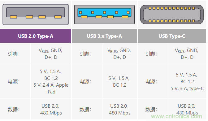 汽车USB 2.0和5 V Type-C解决方案提供充电和稳健的数据线?；? width=