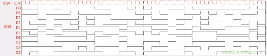 为何时钟信号比数据信号更容易引起辐射超标？