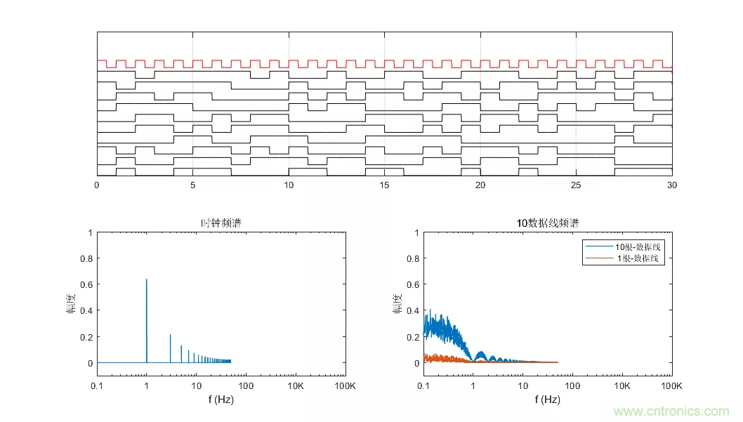 为何时钟信号比数据信号更容易引起辐射超标？