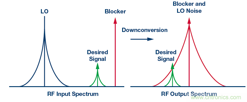 接收器IC混合式混频器、频率合成器和IF放大器