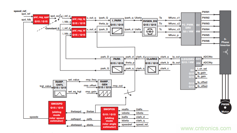 如何设计高性能和低功耗的电机控制系统？