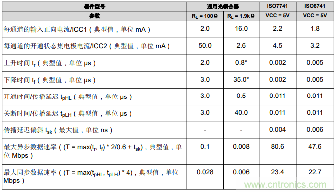 如何采用数字隔离器替代光耦合器来改善系统性能？