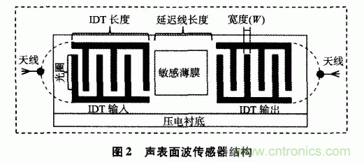如何看懂声表面波（SAW）技术传感器？