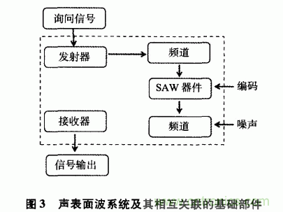 如何看懂声表面波（SAW）技术传感器？