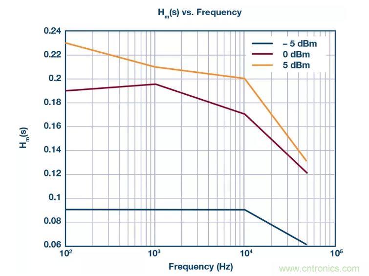PSMR与PSRR有何不同？