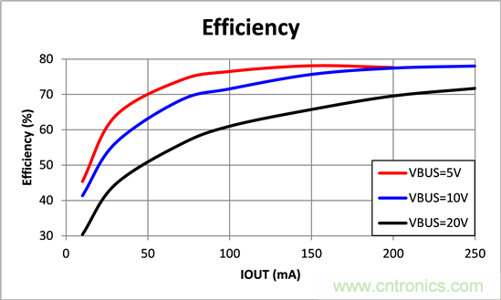 宽输入电压、高效率、5V&250mA输出反激变流器设计