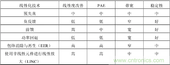 【收藏】太全了！射频功率放大器的知识你想要的都有