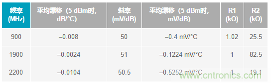 如何轻松改善均方根射频功率检波器的测量精度？